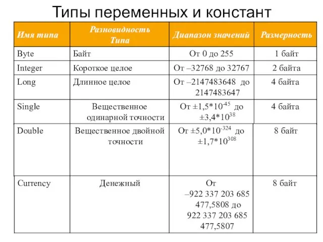 Типы переменных и констант