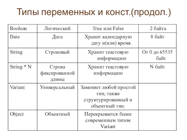 Типы переменных и конст.(продол.)