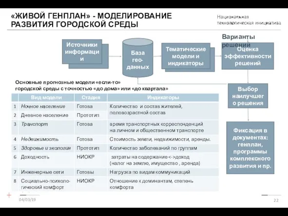 «ЖИВОЙ ГЕНПЛАН» - МОДЕЛИРОВАНИЕ РАЗВИТИЯ ГОРОДСКОЙ СРЕДЫ 04/03/19 04/03/19 Оценка