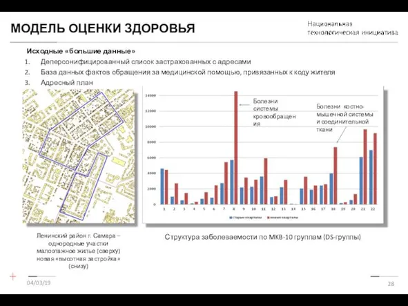 МОДЕЛЬ ОЦЕНКИ ЗДОРОВЬЯ Исходные «большие данные» Деперсонифицированный список застрахованных с