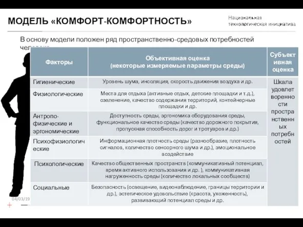 МОДЕЛЬ «КОМФОРТ-КОМФОРТНОСТЬ» 04/03/19 В основу модели положен ряд пространственно-средовых потребностей человека