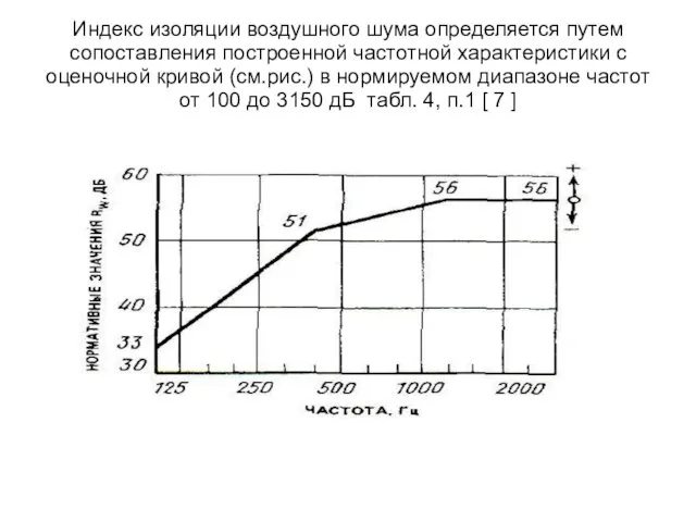 Индекс изоляции воздушного шума определяется путем сопоставления построенной частотной характеристики с оценочной кривой