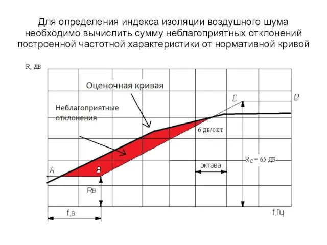 Для определения индекса изоляции воздушного шума необходимо вычислить сумму неблагоприятных отклонений построенной частотной
