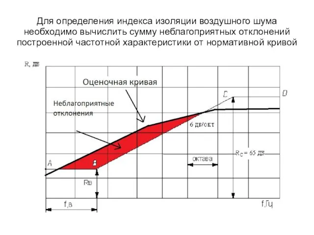 Для определения индекса изоляции воздушного шума необходимо вычислить сумму неблагоприятных