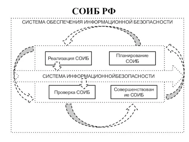 СОИБ РФ СИСТЕМА ОБЕСПЕЧЕНИЯ ИНФОРМАЦИОННОЙ БЕЗОПАСНОСТИ СИСТЕМА ИНФОРМАЦИОННОЙБЕЗОПАСНОСТИ Реализация СОИБ Планирование СОИБ Совершенствование СОИБ Проверка СОИБ