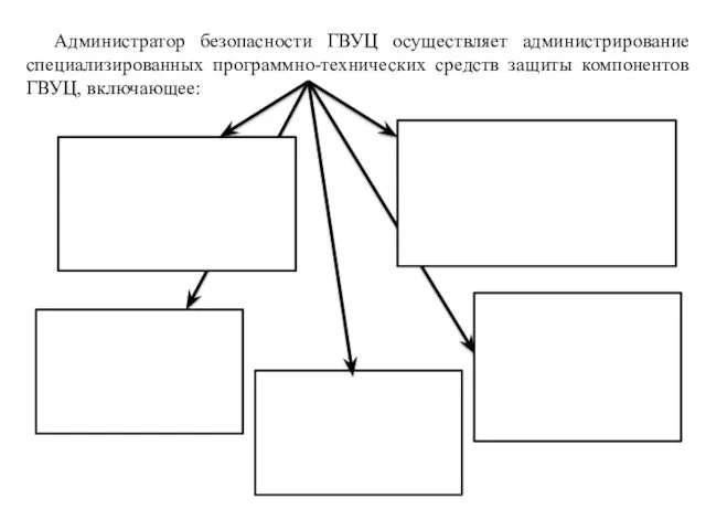 Администратор безопасности ГВУЦ осуществляет администрирование специализированных программно-технических средств защиты компонентов ГВУЦ, включающее: