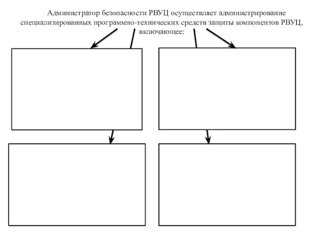 Администратор безопасности РВУЦ осуществляет администрирование специализированных программно-технических средств защиты компонентов РВУЦ, включающее: