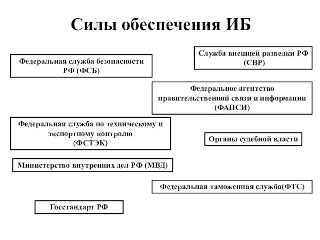 Силы обеспечения ИБ Федеральная служба безопасности РФ (ФСБ) Служба внешней