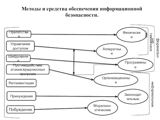 Методы и средства обеспечения информационной безопасности. Препятствия Принуждение Регламентация Побуждение