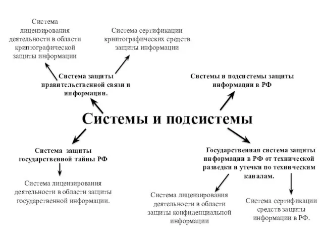 Системы и подсистемы Система защиты государственной тайны РФ Система лицензирования