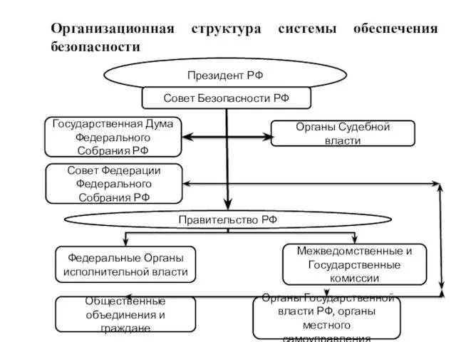 Организационная структура системы обеспечения безопасности Президент РФ Совет Безопасности РФ