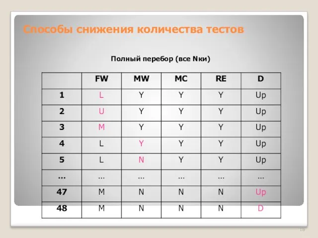 Способы снижения количества тестов Полный перебор (все Nки)