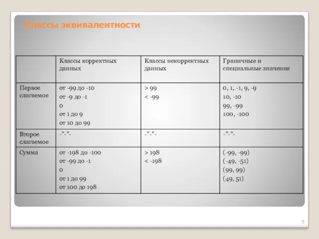 Классы эквивалентности