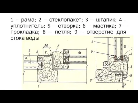 1 – рама; 2 – стеклопакет; 3 – штапик; 4