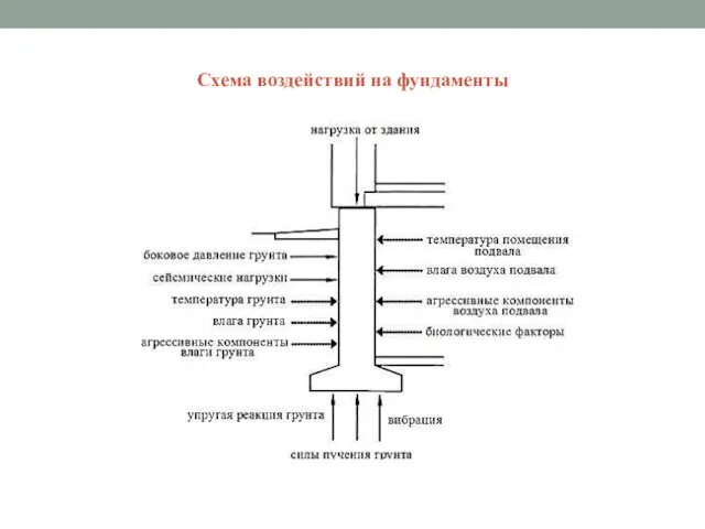 Схема воздействий на фундаменты