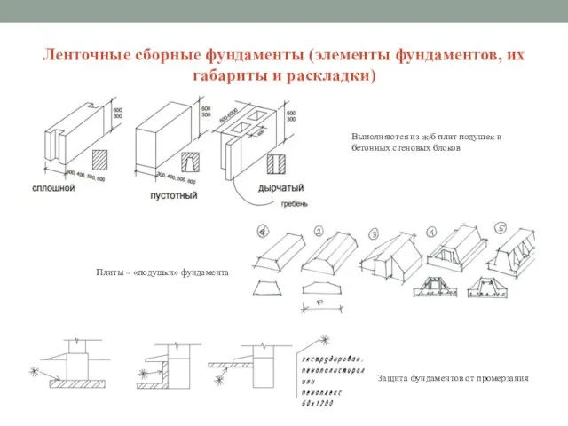 Ленточные сборные фундаменты (элементы фундаментов, их габариты и раскладки) Выполняются