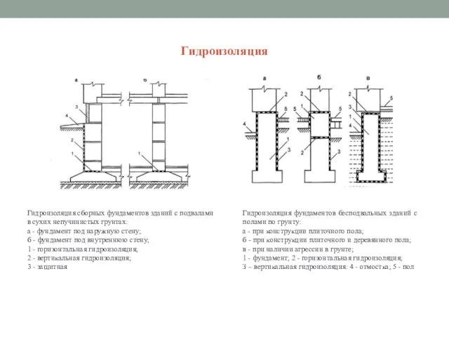 Гидроизоляция Гидроизоляция сборных фундаментов зданий с подвалами в сухих непучинистых