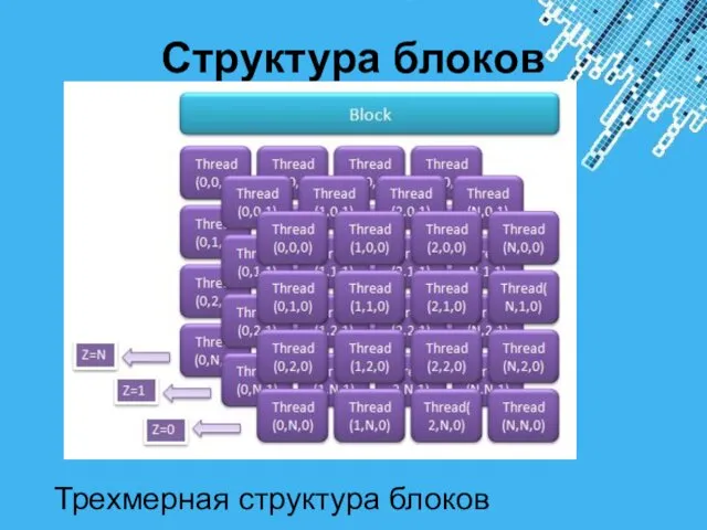 Структура блоков Трехмерная структура блоков