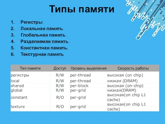 Типы памяти Регистры. Локальная память. Глобальная память. Разделяемая память. Константная память. Текстурная память