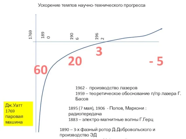 Ускорение темпов научно-технического прогресса Дж.Уатт 1769 паровая машина 1890 –