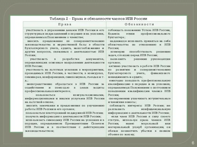 Таблица 2 – Права и обязанности членов ИПБ России