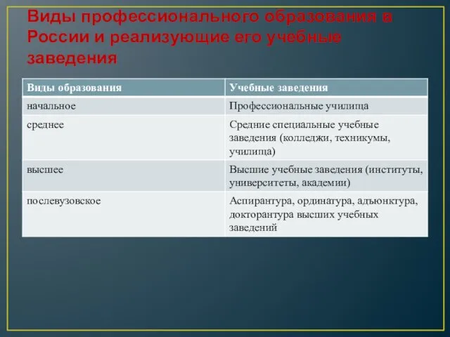 Виды профессионального образования в России и реализующие его учебные заведения