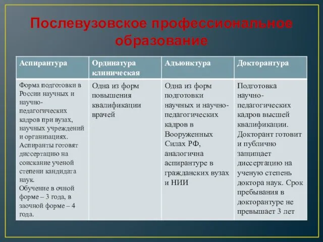 Послевузовское профессиональное образование