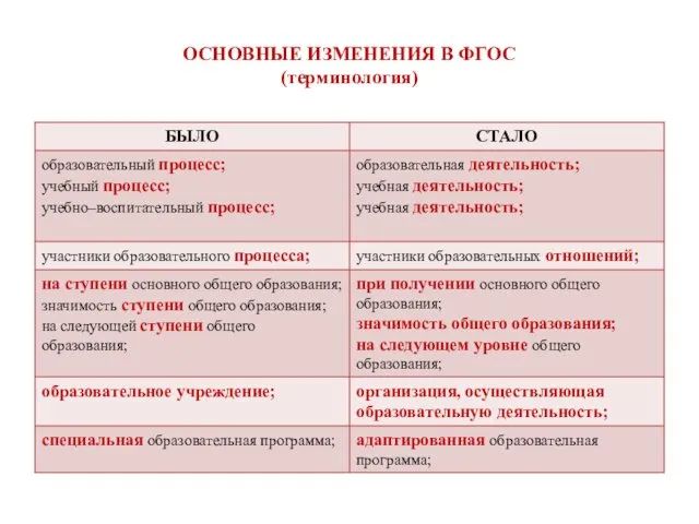 ОСНОВНЫЕ ИЗМЕНЕНИЯ В ФГОС (терминология)