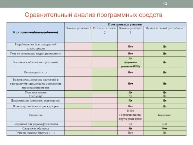 Сравнительный анализ программных средств