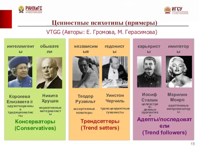 Консерваторы (Conservatives) Трендсеттеры (Trend setters) Адепты/последователи (Trend followers) Уинстон Черчиль