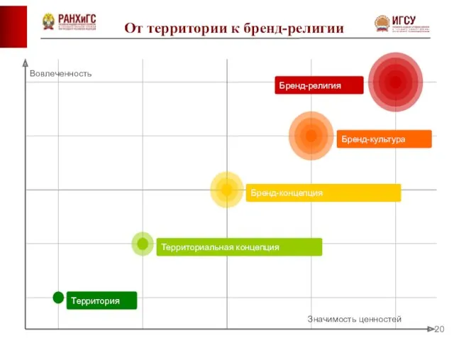 От территории к бренд-религии Бренд-культура Бренд-концепция Территориальная концепция Территория Бренд-религия Вовлеченность Значимость ценностей