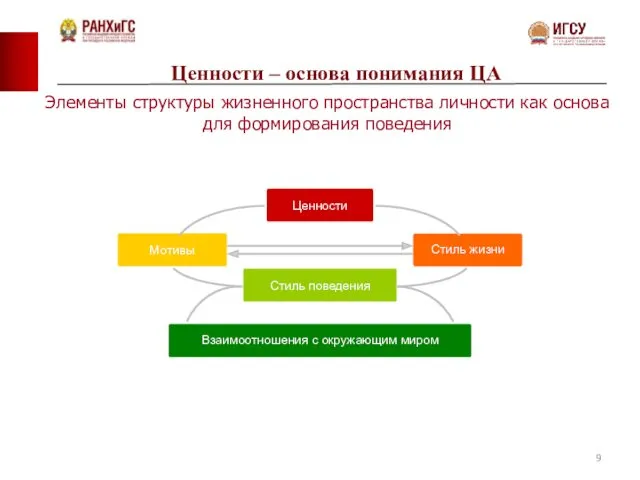 Ценности – основа понимания ЦА Элементы структуры жизненного пространства личности