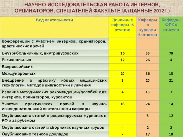 НАУЧНО-ИССЛЕДОВАТЕЛЬСКАЯ РАБОТА ИНТЕРНОВ, ОРДИНАТОРОВ, СЛУШАТЕЛЕЙ ФАКУЛЬТЕТА (ДАННЫЕ 2012Г.)