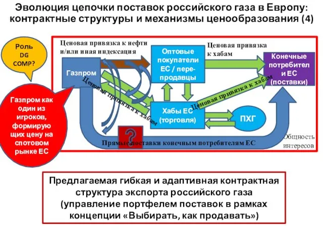 Предлагаемая гибкая и адаптивная контрактная структура экспорта российского газа (управление