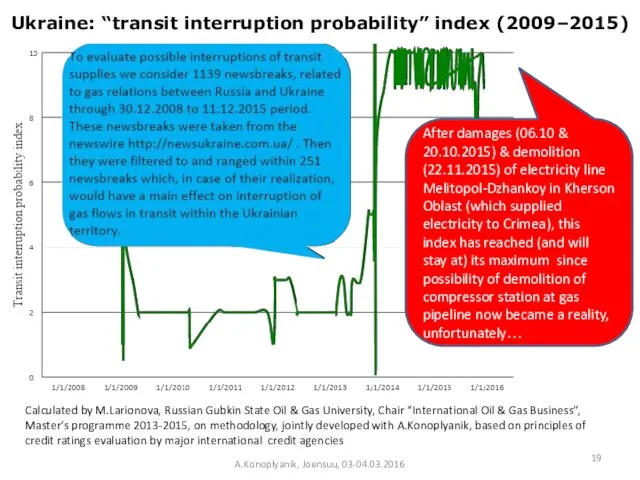 Ukraine: “transit interruption probability” index (2009–2015) A.Konoplyanik, Joensuu, 03-04.03.2016 After