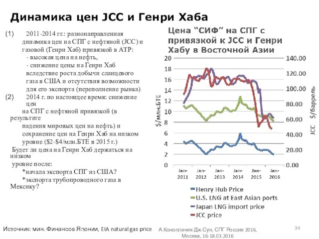 Динамика цен JCC и Генри Хаба 2011-2014 гг.: разнонаправленная динамика