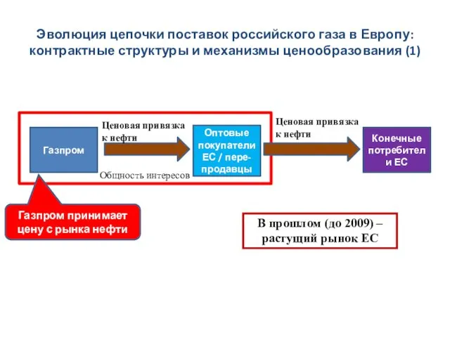 Эволюция цепочки поставок российского газа в Европу: контрактные структуры и