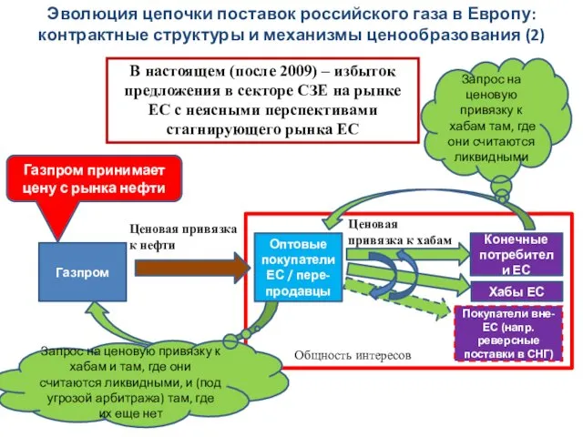 Эволюция цепочки поставок российского газа в Европу: контрактные структуры и механизмы ценообразования (2)