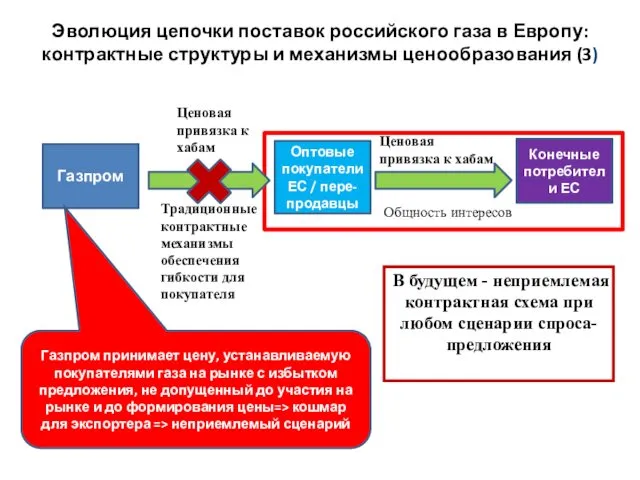 Эволюция цепочки поставок российского газа в Европу: контрактные структуры и