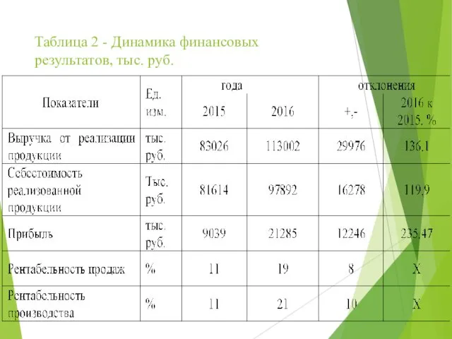 Таблица 2 - Динамика финансовых результатов, тыс. руб.