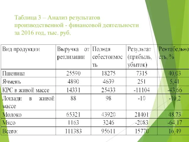 Таблица 3 – Анализ результатов производственной - финансовой деятельности за 2016 год, тыс. руб.