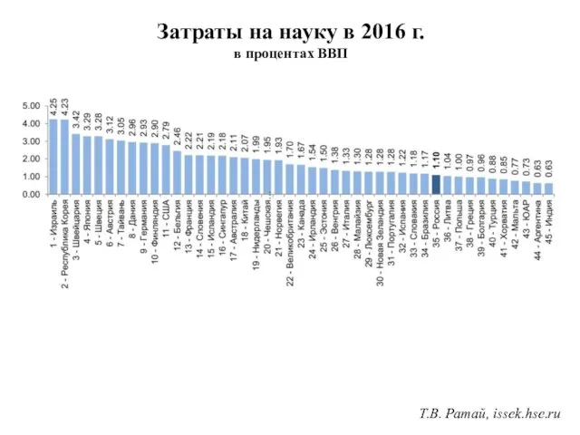 Затраты на науку в 2016 г. в процентах ВВП Т.В. Ратай, issek.hse.ru
