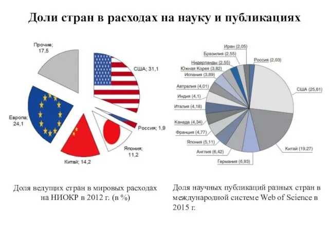 Доли стран в расходах на науку и публикациях Доля ведущих