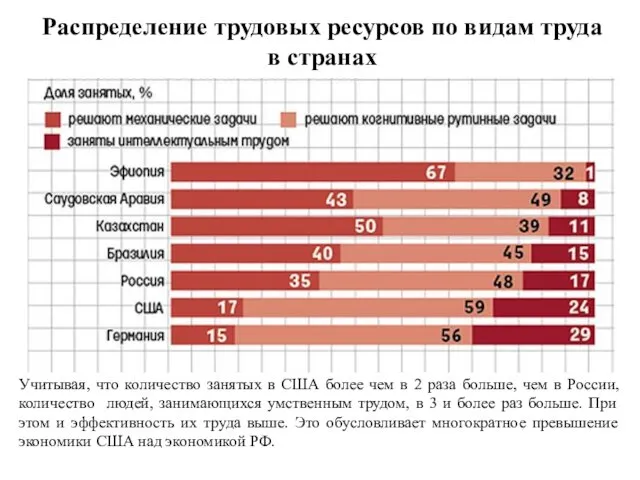 Распределение трудовых ресурсов по видам труда в странах . Учитывая,