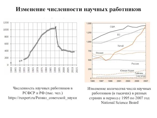 Изменение численности научных работников Изменение количества числа научных работников (в