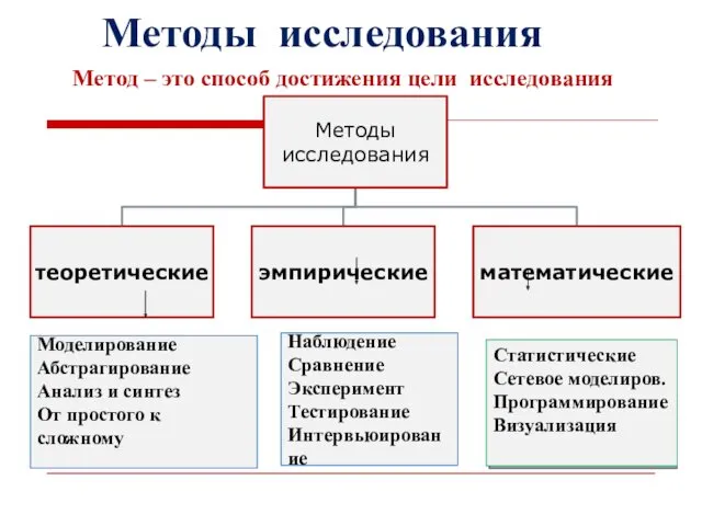 Методы исследования Моделирование Абстрагирование Анализ и синтез От простого к