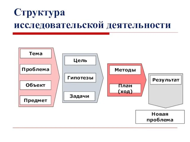 Структура исследовательской деятельности Новая проблема