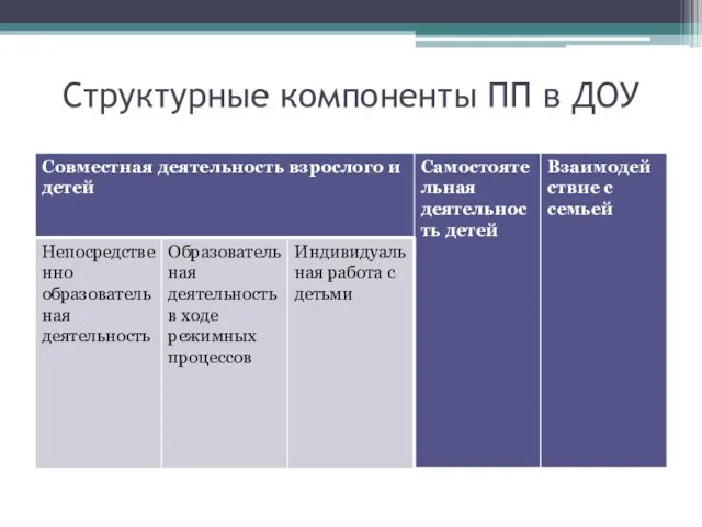 Структурные компоненты ПП в ДОУ