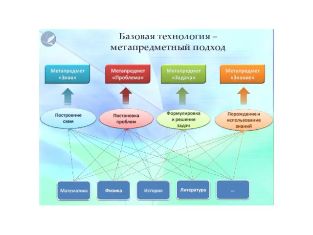 Базовая технология – метапредметный подход