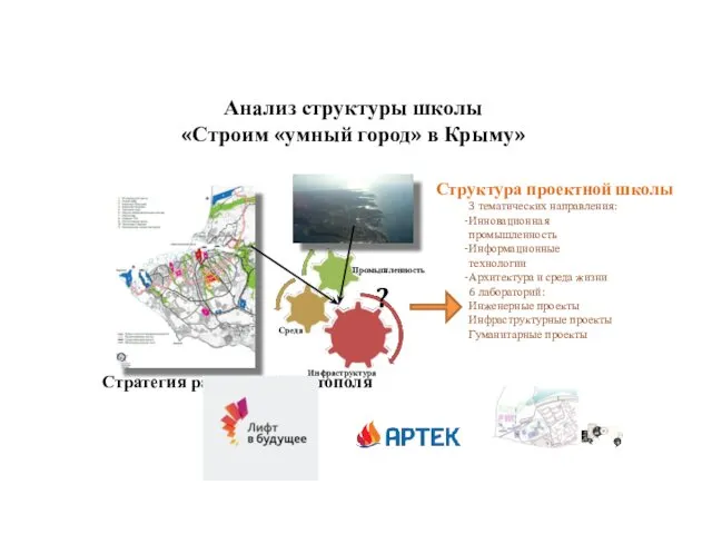 Анализ структуры школы «Строим «умный город» в Крыму» Инфраструктура Промышленность